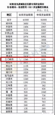 三门峡四项目喜获省级专项资金1346万元，财政专项管理平台作用凸显